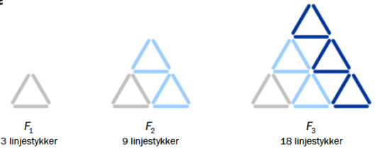 F1 består av 3 linjestykker, det blir 1 trekant. F2 består av 9 linjestykker, og det er en stor trekant som består av 4 mindre trekanter. F3 består av 18 linjestykker, og den store trekanten består av 9 mindre trekanter.